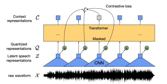 Wav2Vec Architecture