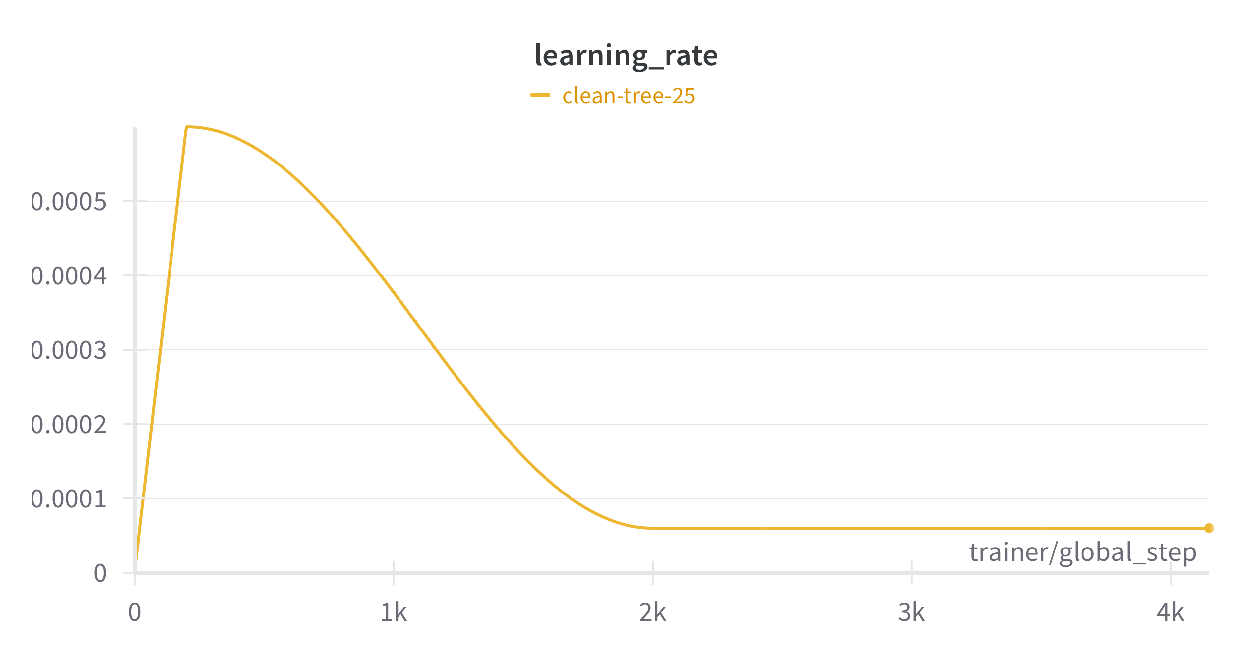 LEarning rate